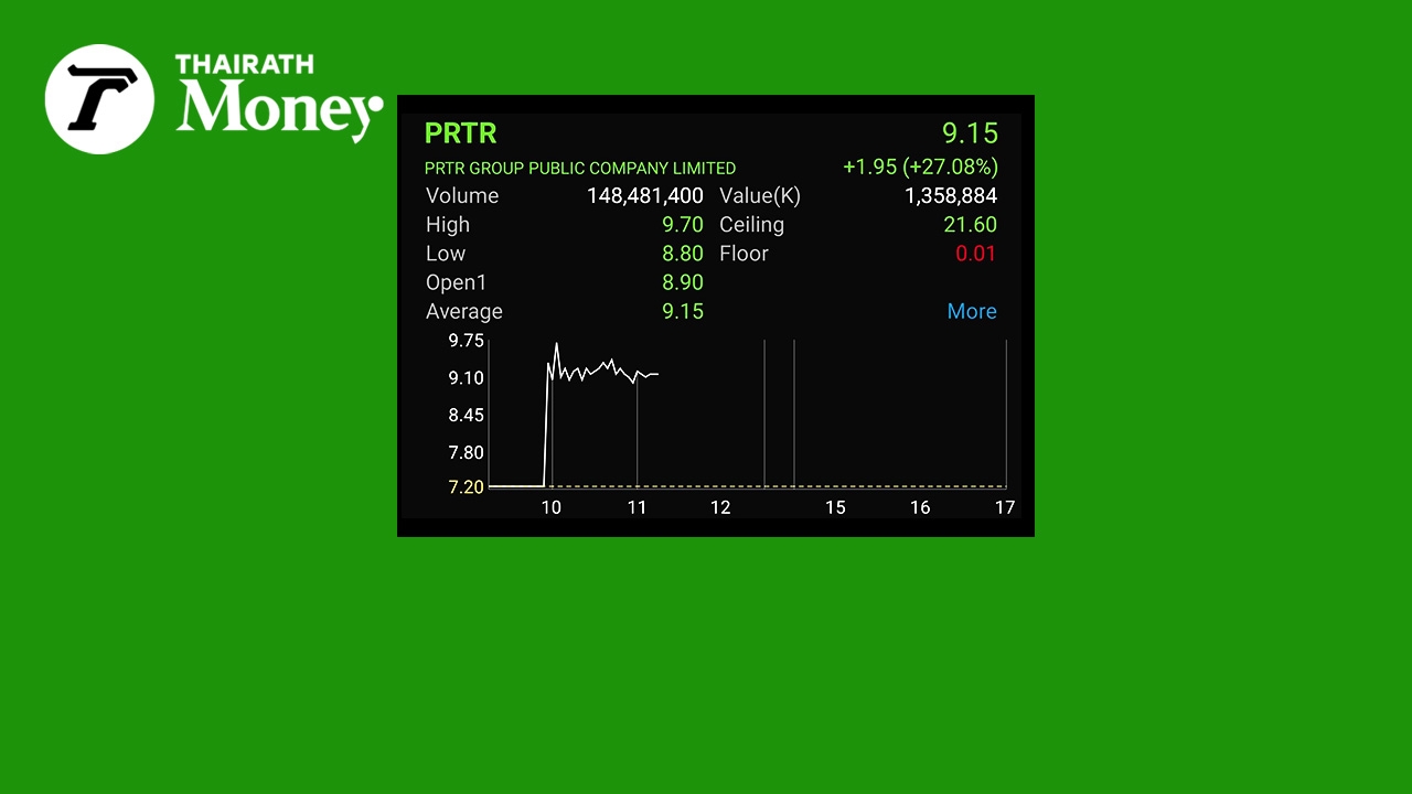 หุ้น PRTR เทรดวันแรกเปิดบวก 24% ตั้งเป้าเบอร์ 1 HR Solution แห่งอาเซียน