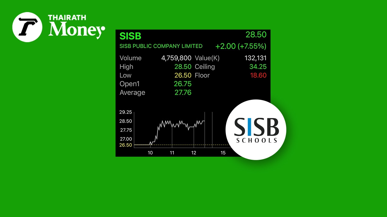 หุ้นโรงเรียน SISB สุดฮอต ราคาพุ่ง 213% ใน 1 ปี ชี้โควิดคลี่คลายช่วยรับนักเรียนเพิ่มขึ้น 