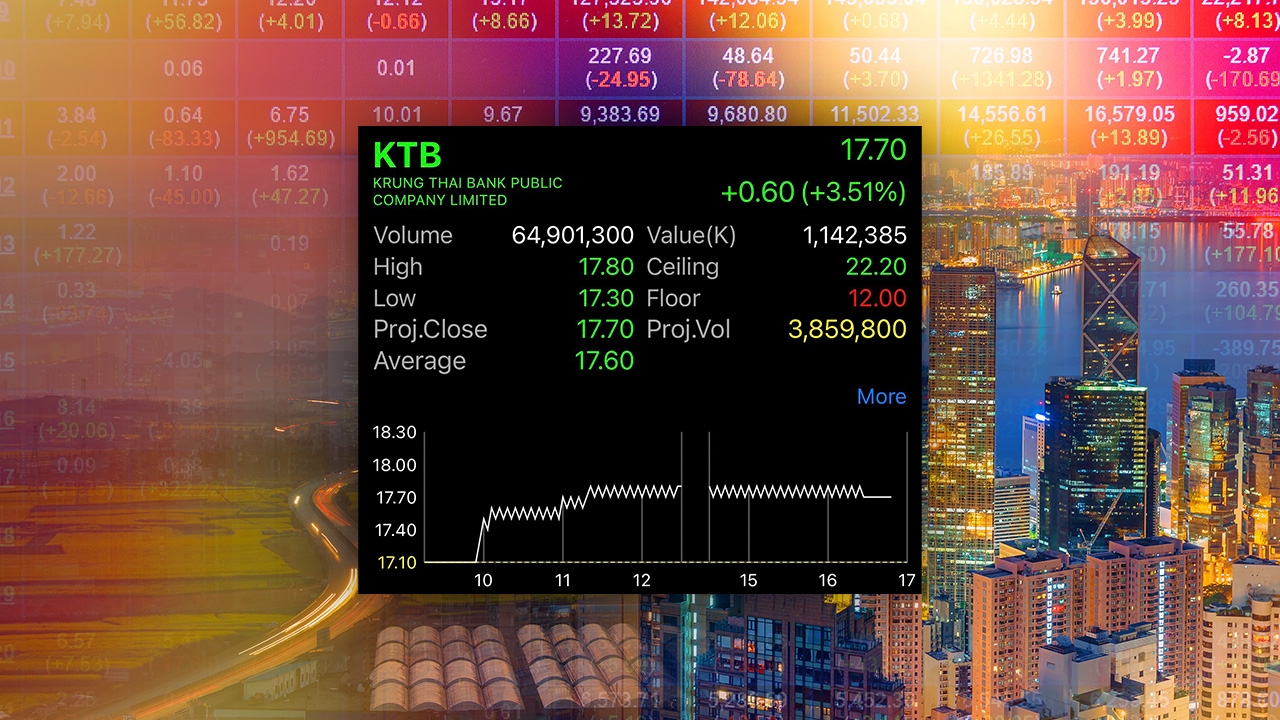 หุ้นกรุงไทยวิ่งแรงรับผลดีกำไรพุ่ง 56% นักวิเคราะห์ชี้ เป๋าตัง มาตรการรัฐ ช่วยสร้างการเติบโต