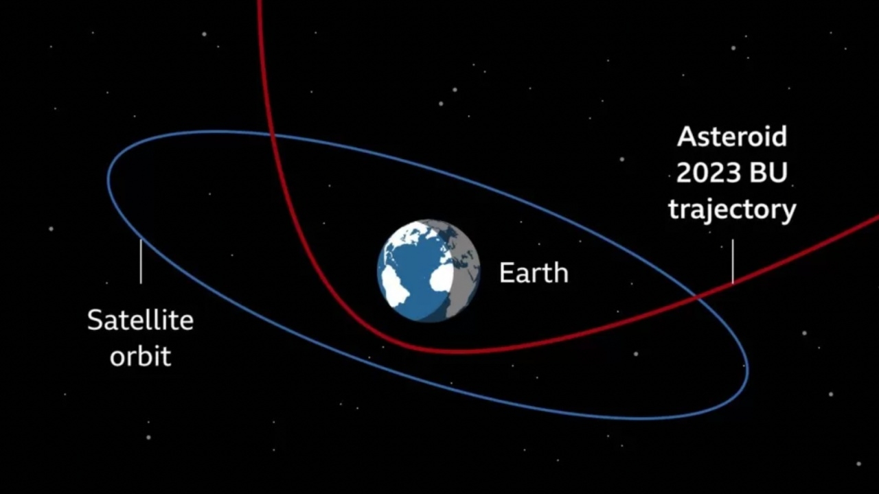 รู้ก่อนไม่กี่วัน จะมีดาวเคราะห์น้อยพุ่งเฉียดโลกระยะสุดใกล้ โชคดีไม่ชน