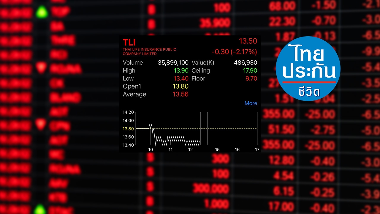 หุ้น TLI ไทยประกันชีวิต ดิ่งทำจุดต่ำสุดใหม่ รับผลกระทบผลบอนด์ยีลด์ร่วงแรง