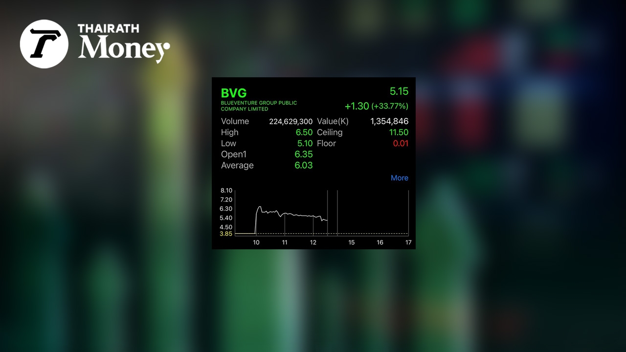 BVG เทรดสุดฮอตเปิดเทรดวันแรกพุ่ง 64.94% เอฟเอแจง 2 เซียนวีไอได้สิทธิจองหุ้นเพราะเทรดเยอะ  