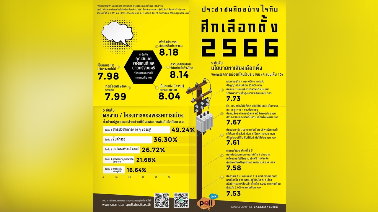 เลือกตั้ง 2566 :  คุณสมบัติแคนดิเดตนายกฯ ที่คนอยากได้ คือ ช่วยประชาชน