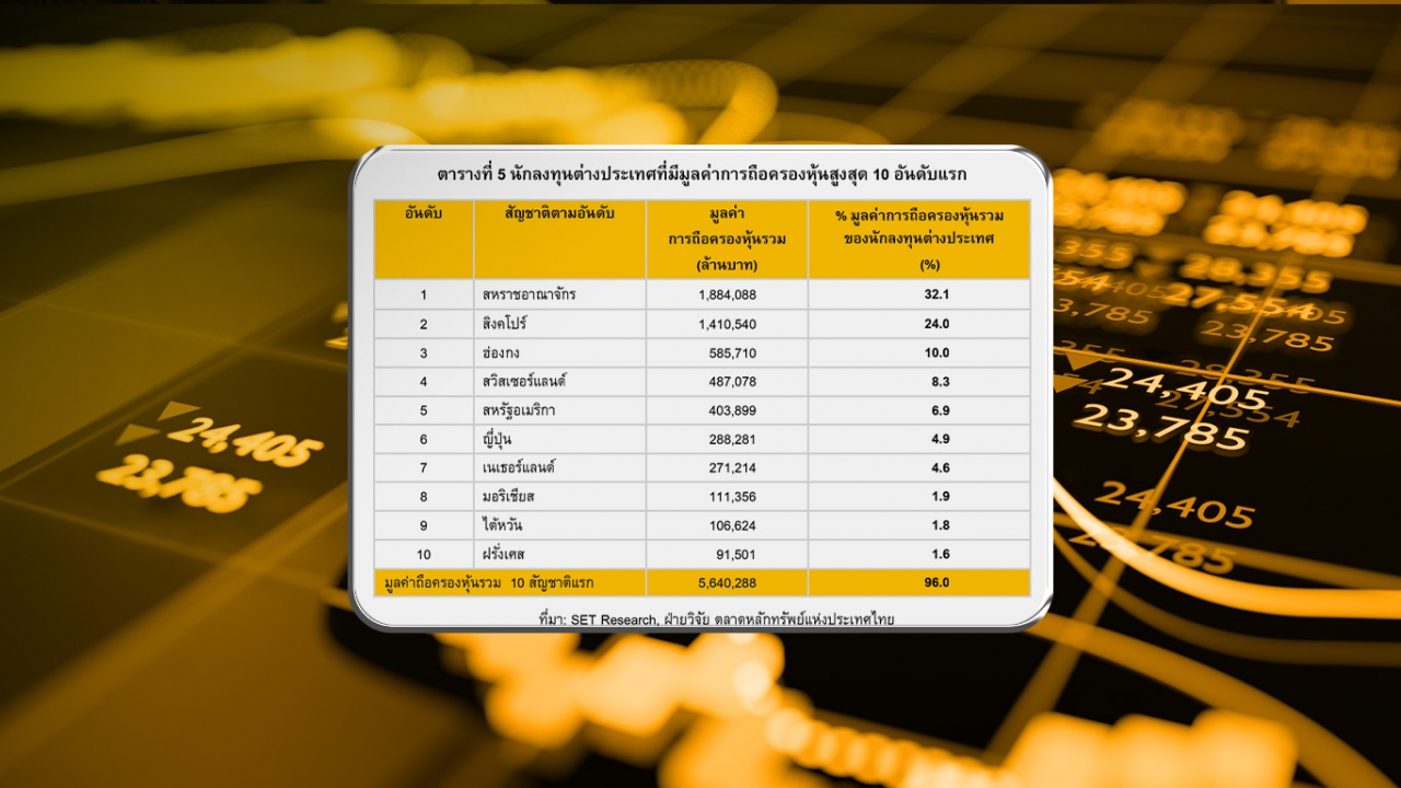 ตลท.เผยต่างชาติถือหุ้นไทย 5.87 ล้านล้าน สูงสุดในประวัติศาสตร์ สหราชอาณาจักร แชมป์ ถือมากสุด