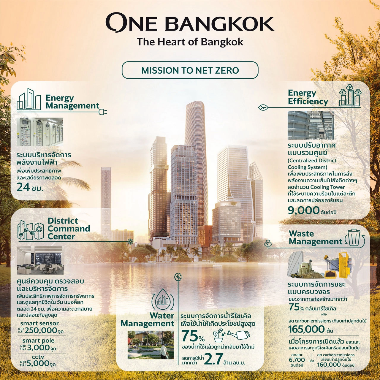 สัมผัสความยั่งยืนของ One Bangkok โครงการที่ยึดหัวใจผู้คนเป็นศูนย์กลางที่ Sustainability Expo 2023