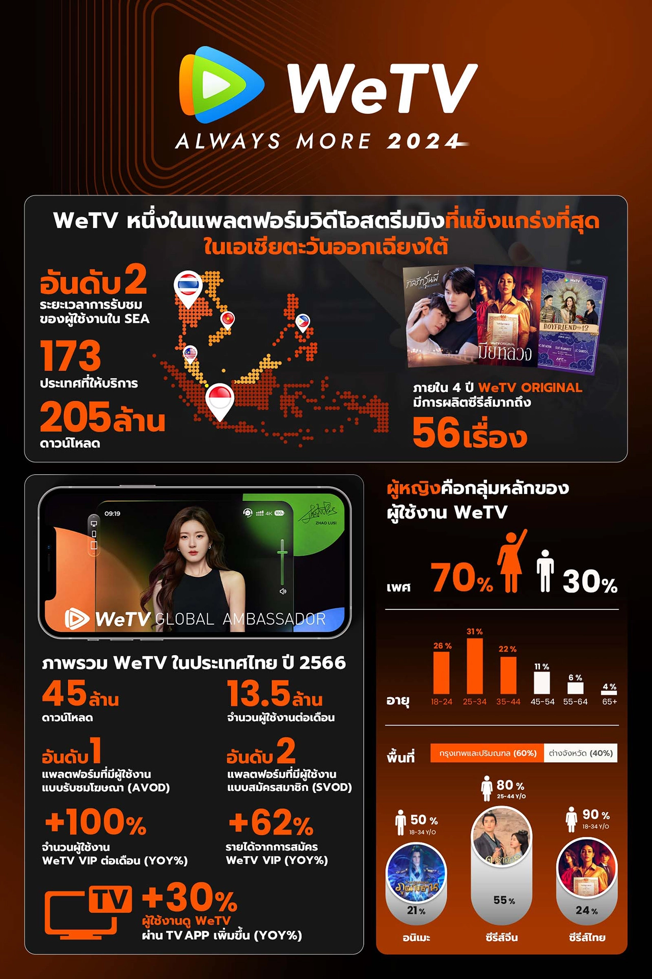 WeTV ดึง 2 เมกะสตาร์ “จ้าวลู่ซือ” และ “แจ็คสัน หวัง” เสริมแกร่งคอมมูนิตีทั่วโลก