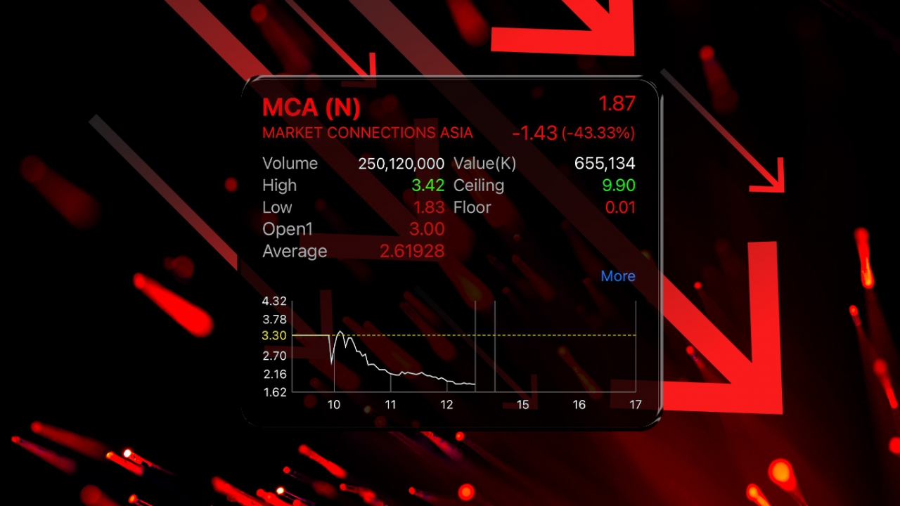 หุ้นไอพีโอ เกิดวิกฤติ? MCA ปิดเทรดครึ่งวันแรกร่วง -43% บริษัทมั่นใจ ไตรมาส 3 โตแรง