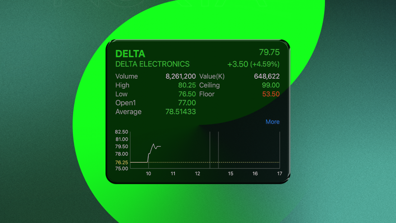 หุ้น DELTA บวกแรง 4.59% รับกำไรทำสถิติใหม่ กสิกรไทย ให้เป้าทะลุ 100 บาท 