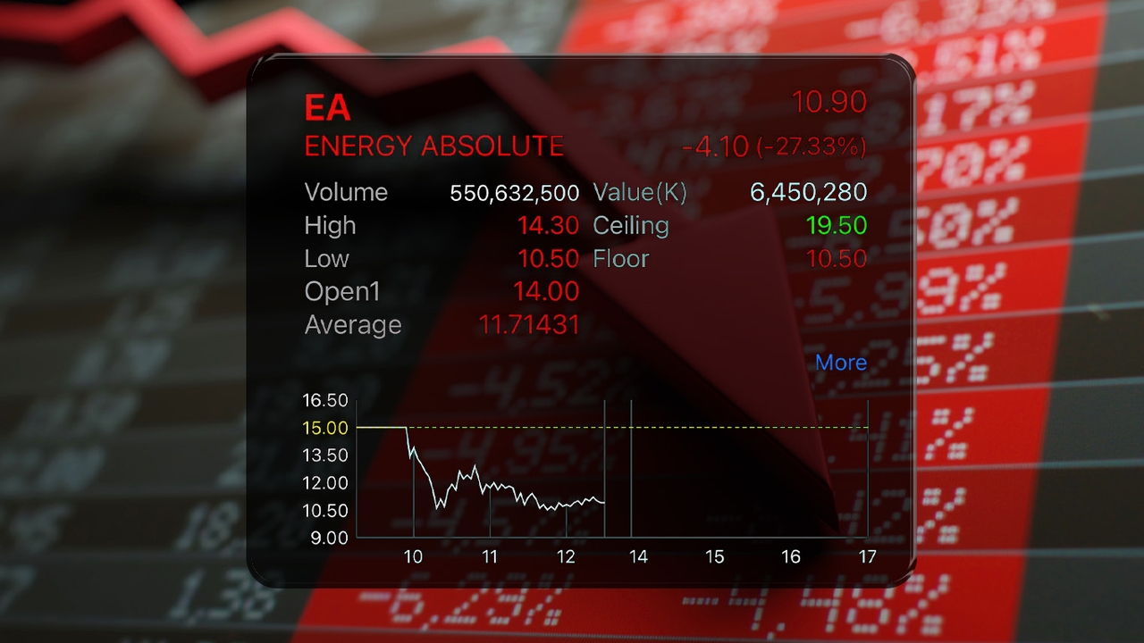 หุ้น EA ร่วงไม่เลิก ดิ่งเกือบติดฟลอร์ แจ้ง ไม่มีพัฒนาการสำคัญกระทบราคาหุ้น
