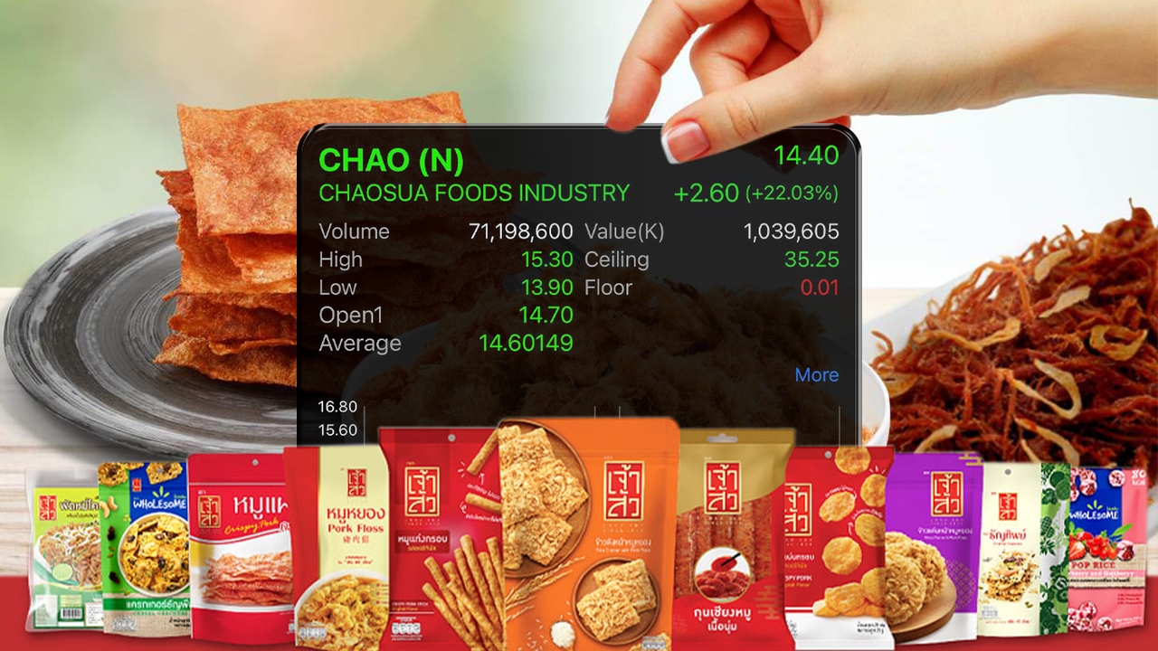 CHAO ข้าวตัง “เจ้าสัว” เทรดวันแรก พุ่ง 24.58% พบ 3 เซียนหุ้นดังถือ เปิดตลาดใหม่ลุยตะวันออกกลาง