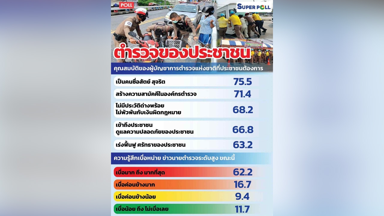 ก.ต.ช. ชี้สเปก “ผบ.ตร.” ในใจประชาชน "ซื่อสัตย์ สามัคคี ไม่พัวพันเงินสีเทา"