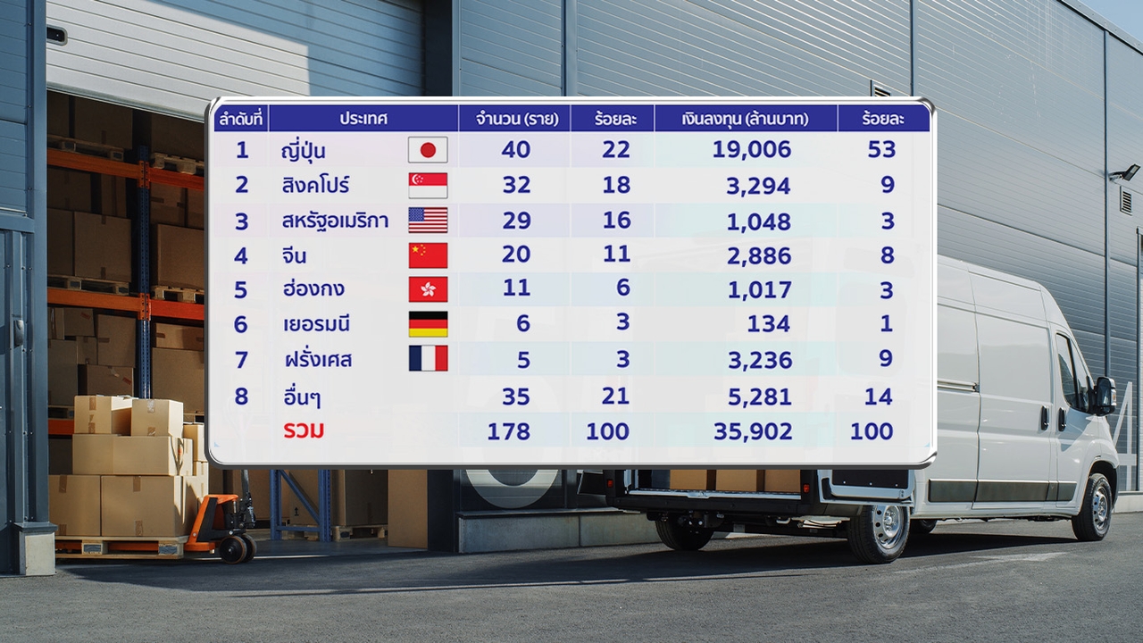 “ต่างชาติ” แห่ลงทุนในไทย ไตรมาสแรก เกือบ 3.6 หมื่นล้าน “จีน-ฮ่องกง” ตั้งผลิตสินค้า-ค้าปลีกคึก