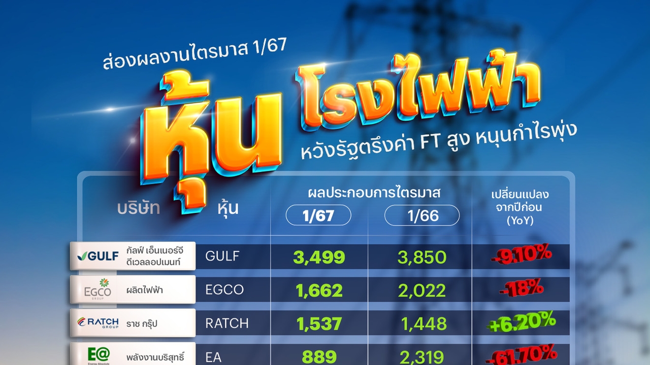 ส่องผลงานไตรมาส 1/67 หุ้นโรงไฟฟ้า หวังรัฐตรึงค่า FT สูง หนุนกำไรพุ่ง