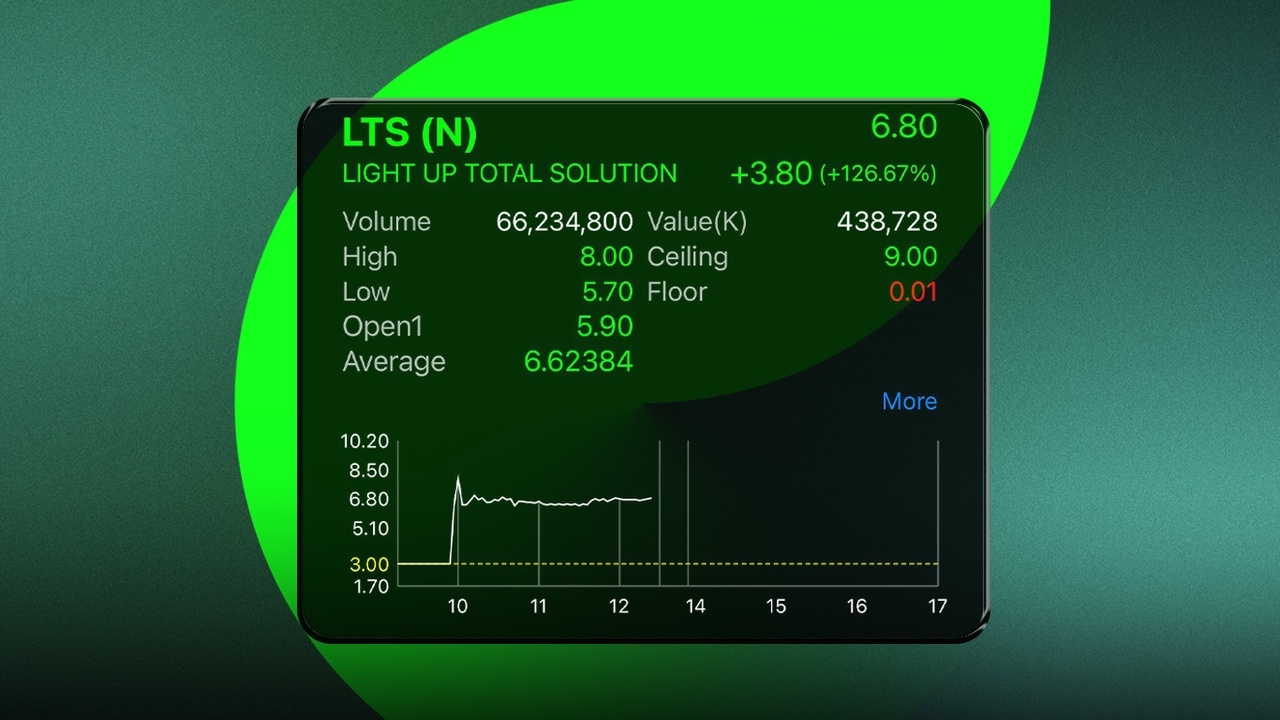 LTS กู้ชื่อหุ้นไอพีโอ เปิดเหนือจอง 96% “เซียนฮง” โผล่ถืออันดับ 4  เจาะอนาคตโตแรง