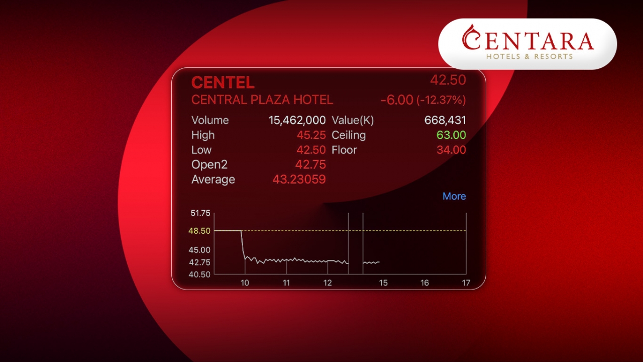 หุ้น CENTEL ดิ่งหนัก ผิดหวังกำไรโตต่ำ หยวนต้า หั่นเป้าเหลือ 48 บาท ลุ้นไฮซีซั่นช่วยฟื้น