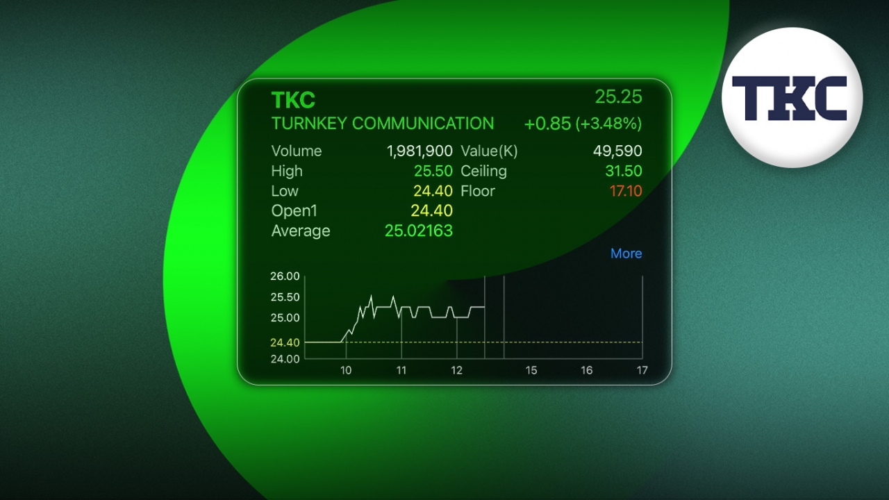 在买入 AIT 股票的消息后，TKC 股价触及 5 个月来最高点，表明有助于产生现金流有信心该交易将在第四季度结束