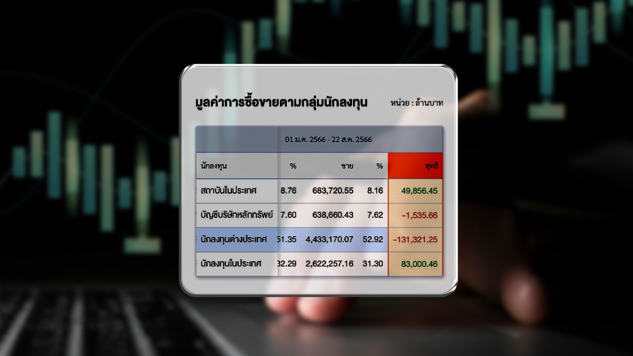 โบรกเกอร์ ชี้จุดเปลี่ยน เงินต่างชาติไหลเข้าหุ้นไทย นโยบายรัฐต้องชัดเจน