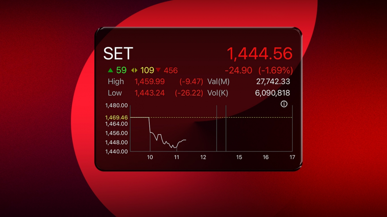 หุ้นไทยร่วงหนักทะลุ 20 จุด ทำแนวรับใหม่ เงินไหลออกทั้งภูมิภาค คาดมี force sell เพียบ 