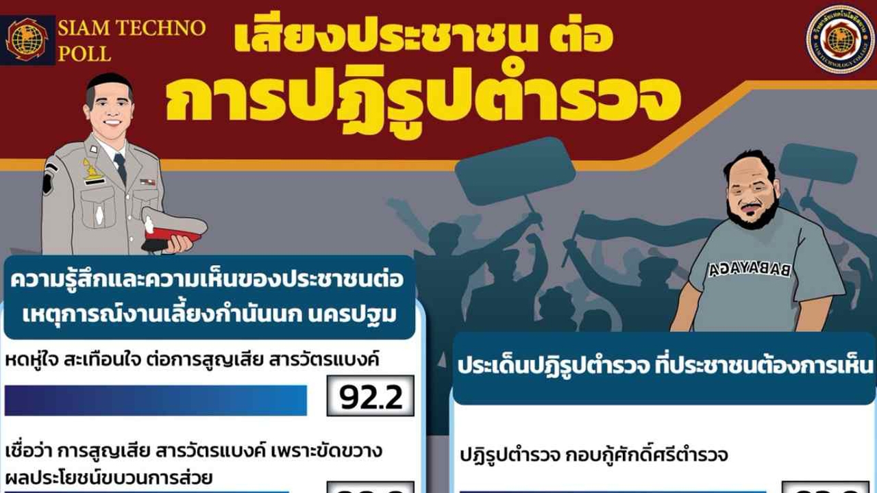 "สยามเทคโนโพล" เผย คนส่วนใหญ่ ชี้ ถึงเวลาปฏิรูปตำรวจ กู้ศักดิ์ศรี 