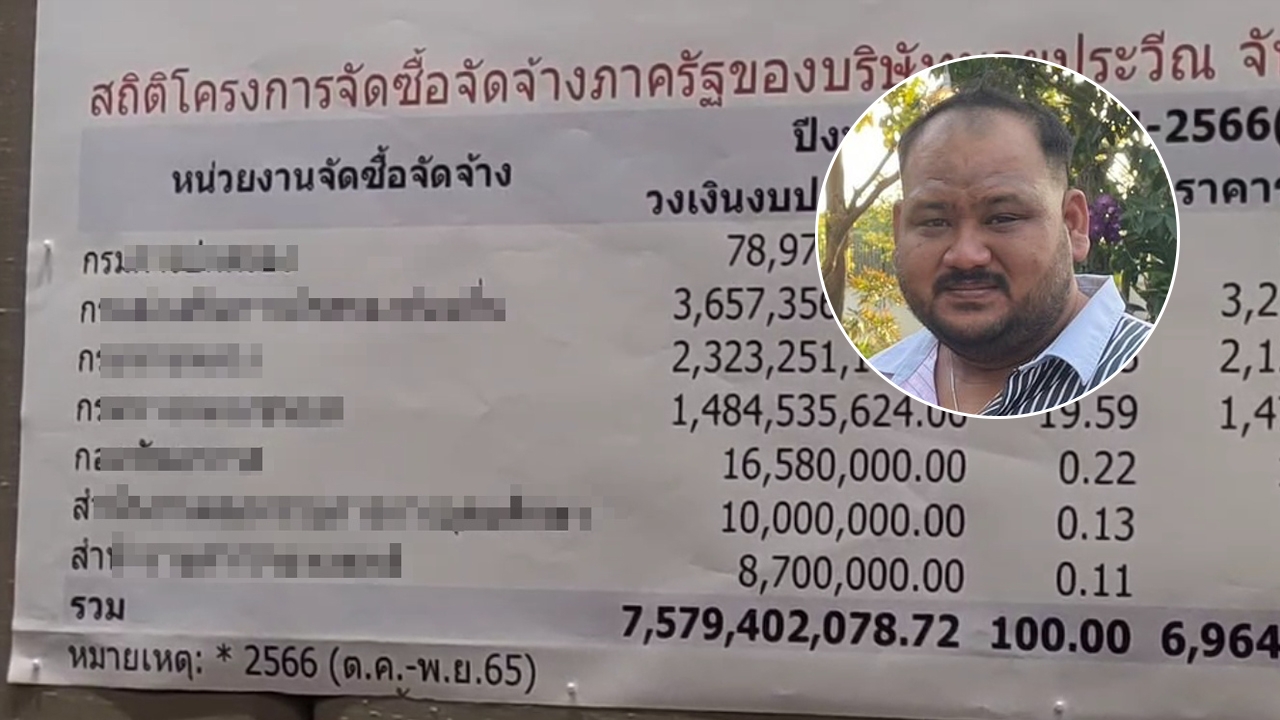 ตะลึง ดีเอสไอเผยข้อมูล กำนันนก รับงานรัฐ 1,544 โครงการ งบ 7,500 ล้าน มีพยานถูกขู่