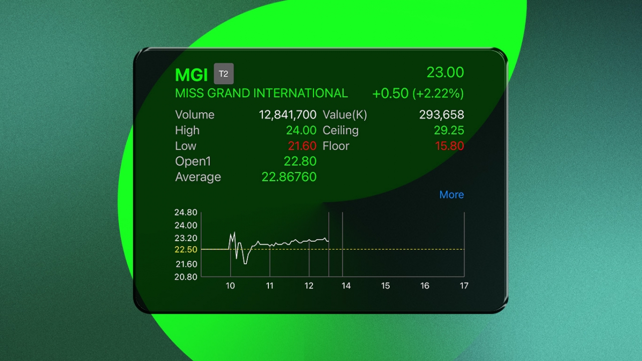 ณวัฒน์ โพสต์ขอบคุณผู้ถือหุ้น MGI ที่ยังถือหุ้น “มิสแกรนด์” อยู่ด้วยกัน พบ อิงฟ้า ขาย 1 แสนหุ้น