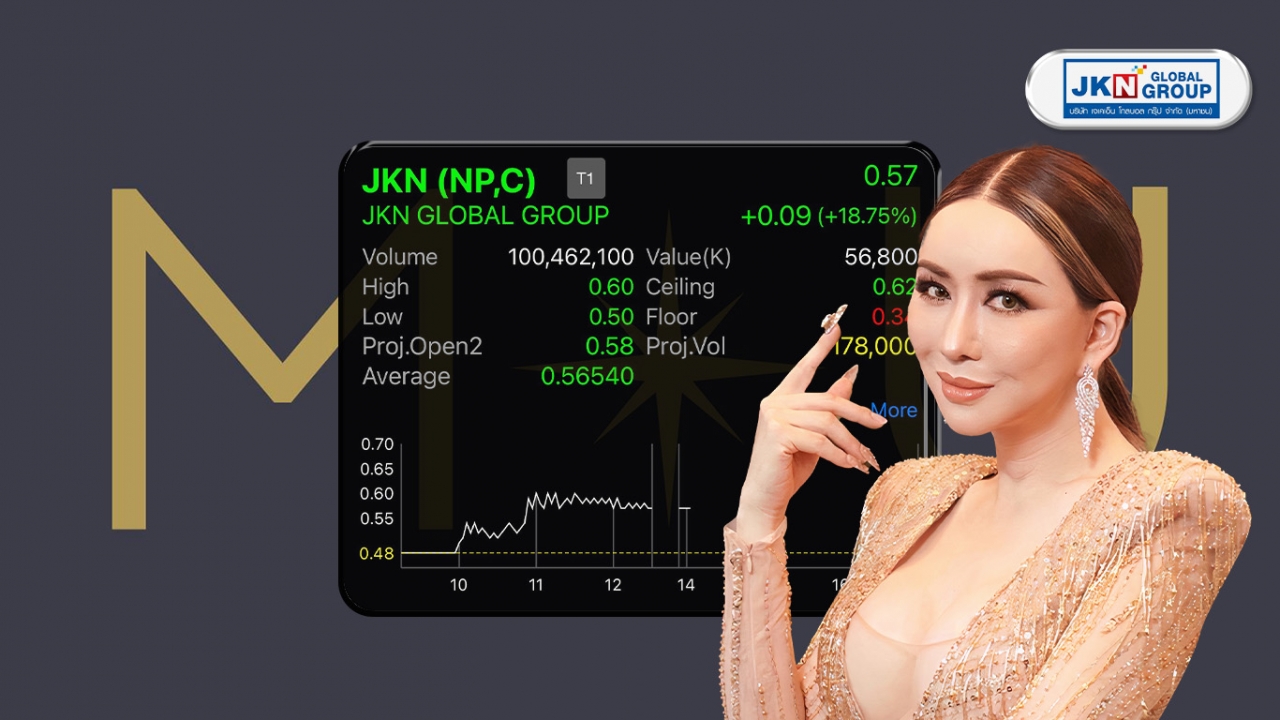 JKN รับหาผู้ลงทุน “Miss Universe” คาดได้ข้อสรุปในเร็วๆ นี้ ดันราคาหุ้นเช้าพุ่ง 18.75%