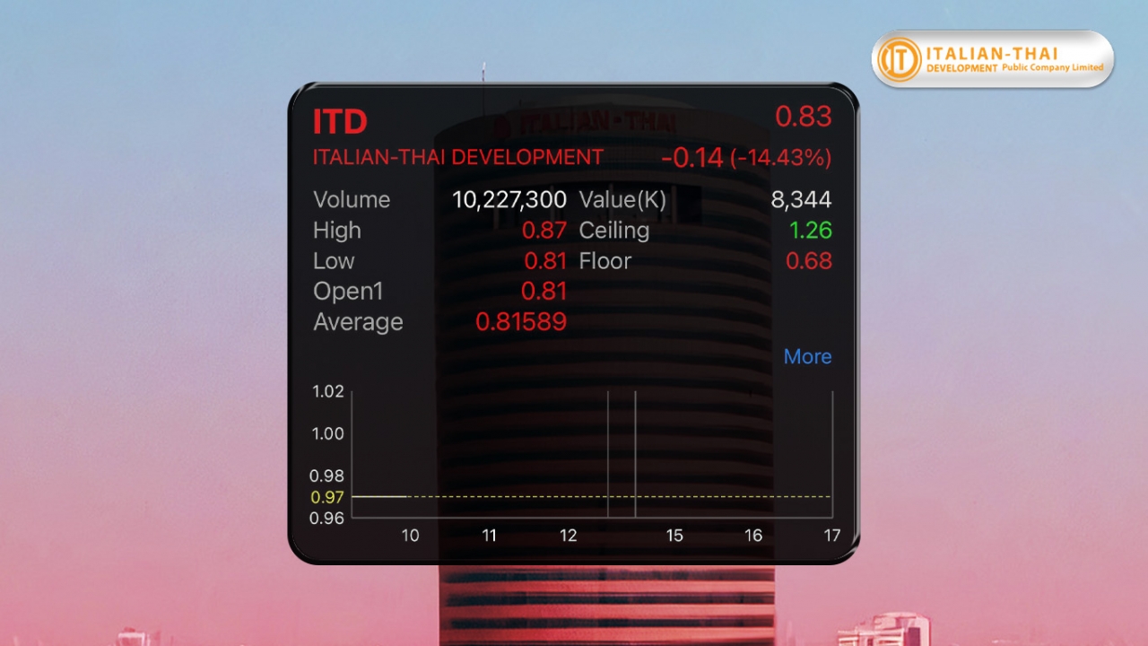 หุ้น ITD ร่วงหนัก สะพัดขอเลื่อนจ่ายเงินต้น 2 ปี สร้างวิกฤติเชื่อมั่นตลาด “หุ้นกู้”