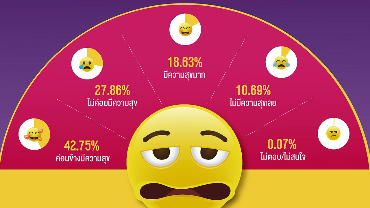 "โพล" เผย คนเหนื่อยหน่าย "ปัญหาเศรษฐกิจ" มากสุด รองมา "ความวุ่นวายการเมือง"