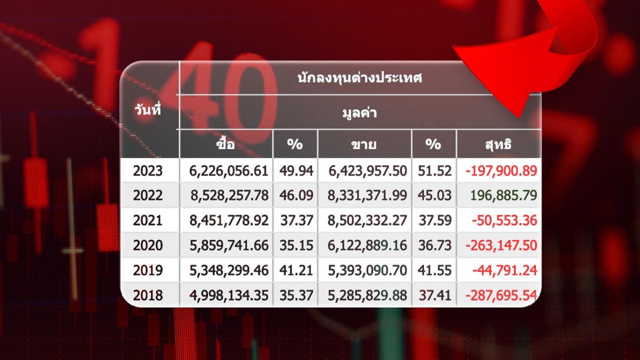 ต่างชาติจ่อขายหุ้นไทย 2 แสนล้าน เป็นปีที่ 3 ในรอบ 6 ปี หวังเศรษฐกิจฟื้นปีหน้า ดึงเงินไหลเข้า