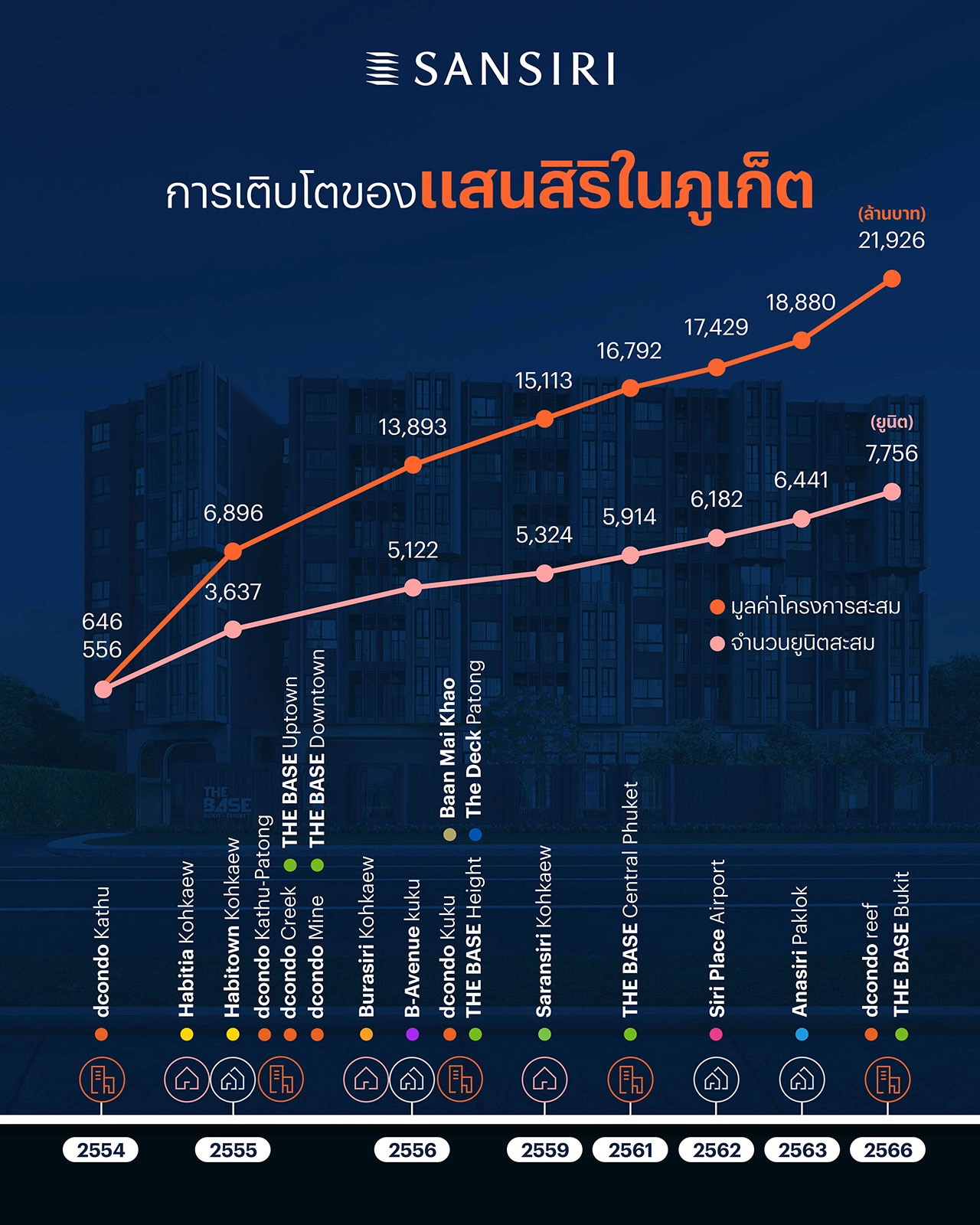 “แสนสิริ” ประกาศยุทธศาสตร์ลงทุนภูเก็ต 5 ปี ผุด 16 โครงการ มูลค่า 15,000 ล้านบาท