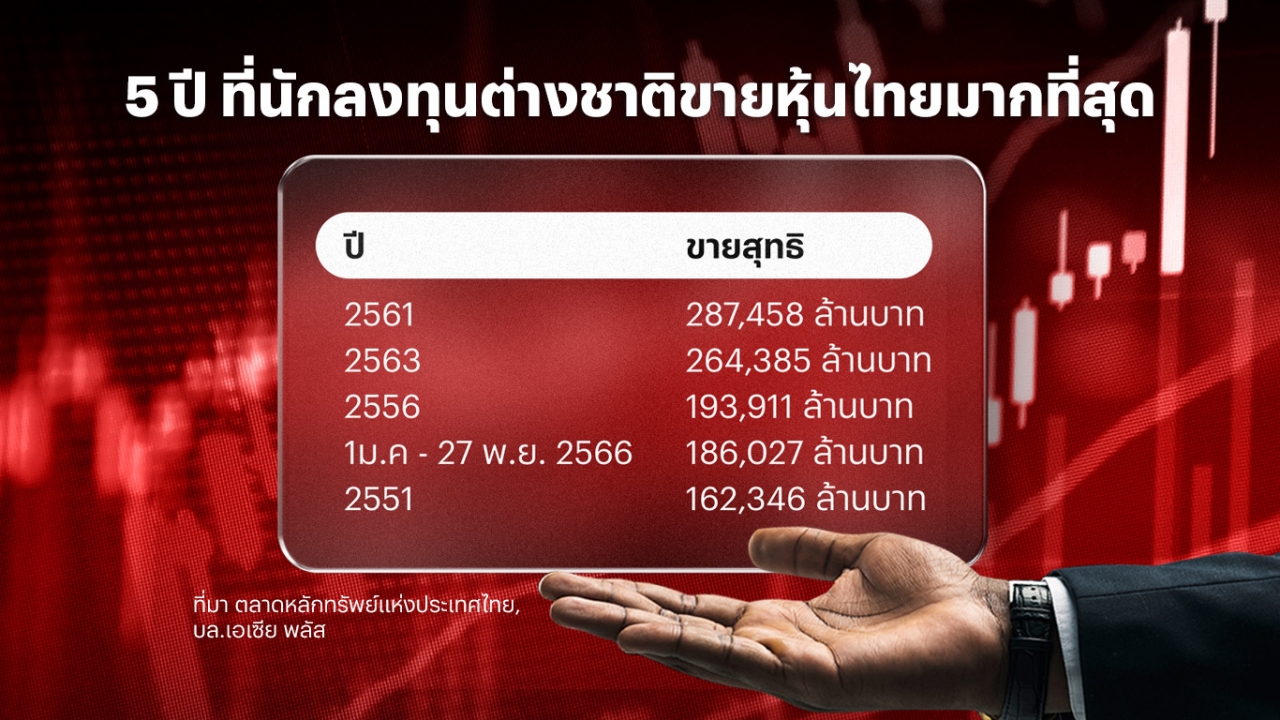 ต่างชาติเทหุ้นไทย หนักสุดอันดับ 4 ในประวัติศาสตร์ หวังมูลค่าหุ้นเริ่มถูกดึงเงินทุนไหลเข้า