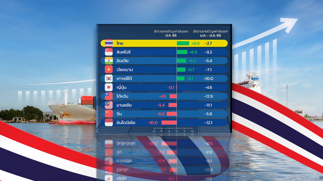 “ส่งออกไทย” เดือน ต.ค.พลิกโต 8% แต่ภาพรวม 10 เดือนแรก ยังติดลบ 2.7% ไทยขาดดุล 6.66 พันล้านดอลลาร์