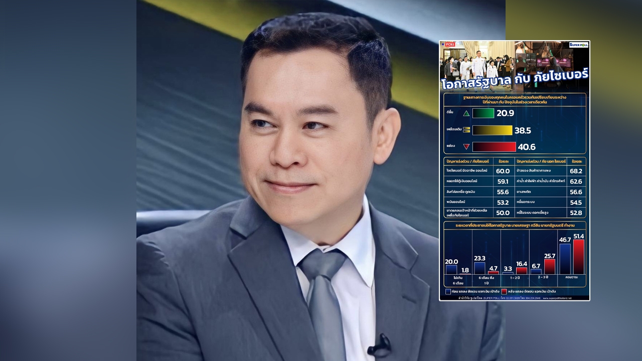 โพล ชี้ คนหนุนรัฐบาล “เศรษฐา” อยู่ครบเทอมเพิ่ม ร้องปราบภัยไซเบอร์เด็ดขาด