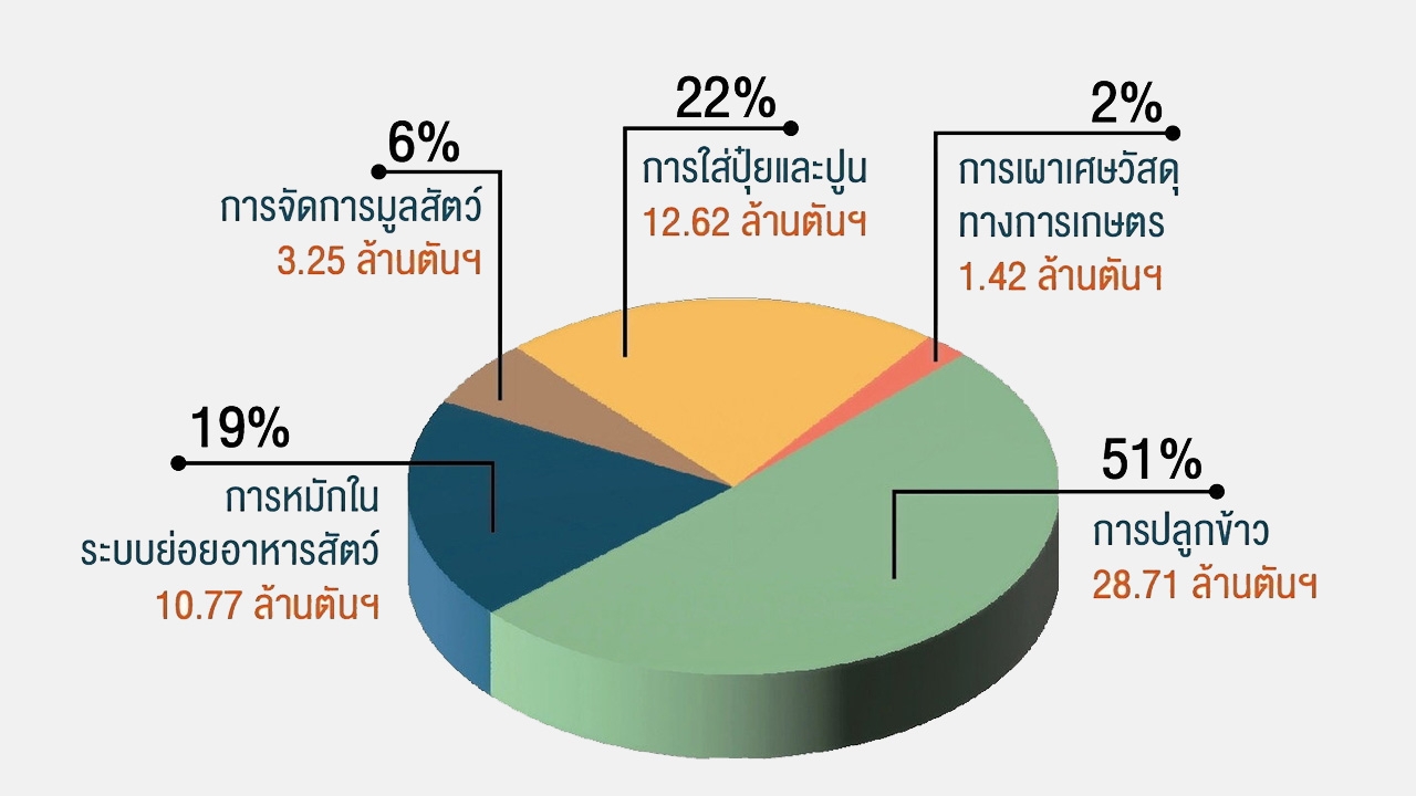 เกษตรปักธงลดก๊าซเรือนกระจก