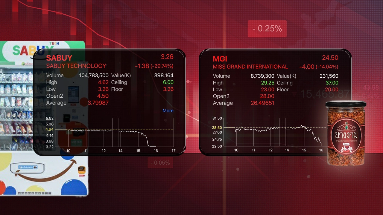 หุ้น SABUY ร่วงติดฟลอร์ ฉุด MGI ขาดทุน 37 ล้านจากจุดเข้าซื้อ  จับตาแถลง “ขายของผ่านตู้” พรุ่งนี้ 