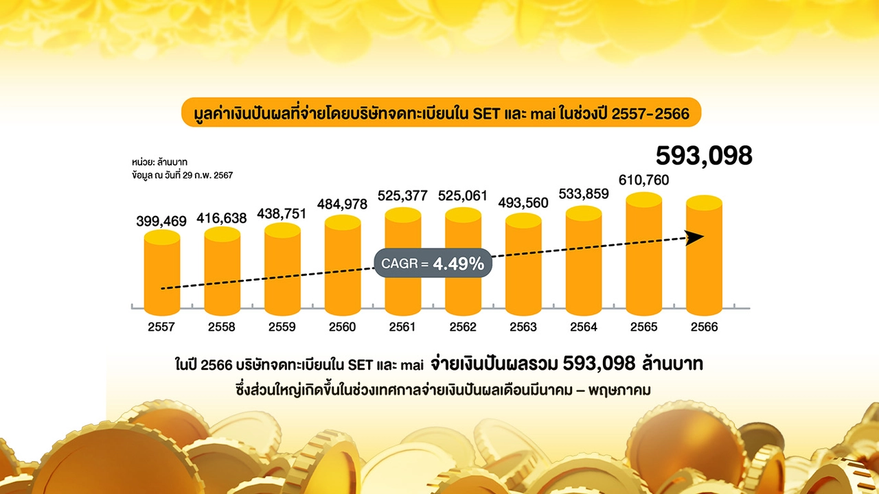 เปิดสถิติ 10 ปี หุ้นปันผลไทย โตเฉลี่ยปีละ 4.49% ปี 66 จ่ายทะลุ 5.93 แสนล้าน