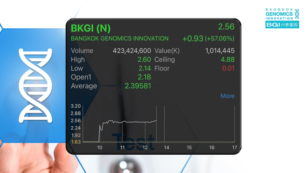 BKGI เทรดวันแรกพุ่ง 33% อัดงบ 100 ล้าน ลุยตั้งห้องแล็บ-ขยายบริการใหม่ ดันรายได้โตแรง