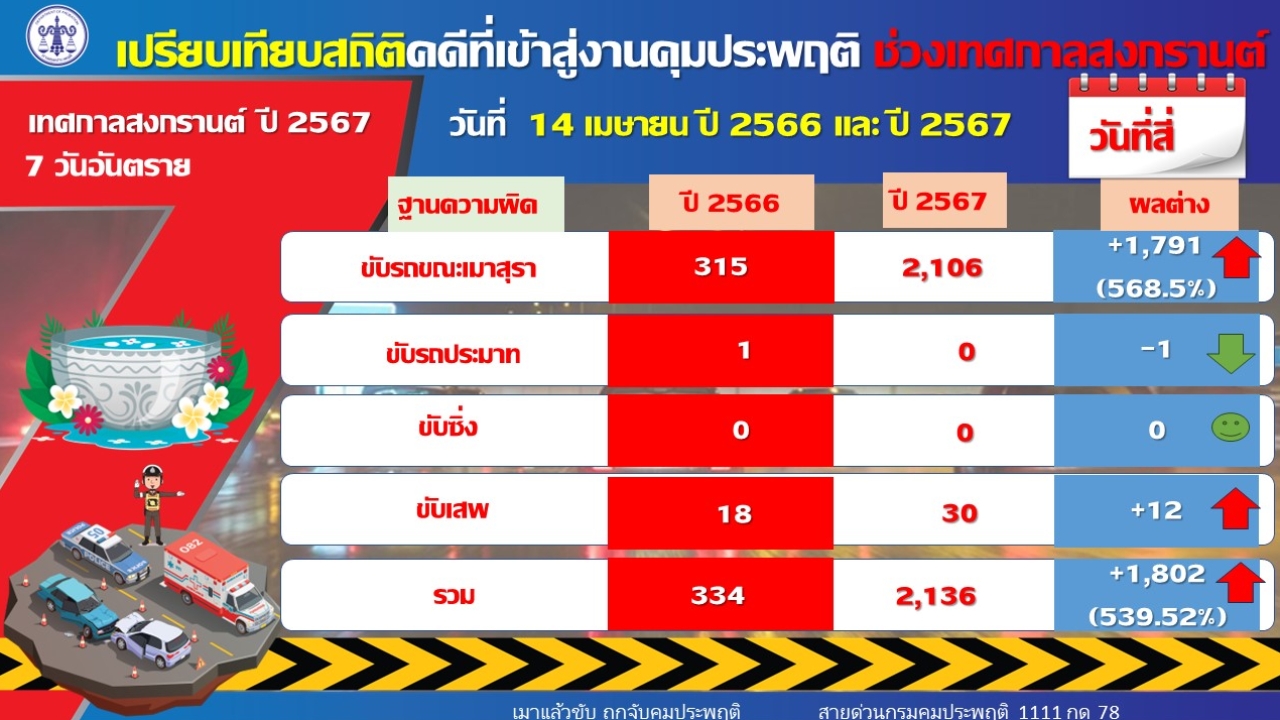 สงกรานต์ 2567 สถิติคดีเมาขับ 4 วัน พุ่งสูงกว่าปีก่อนเกือบ 600%