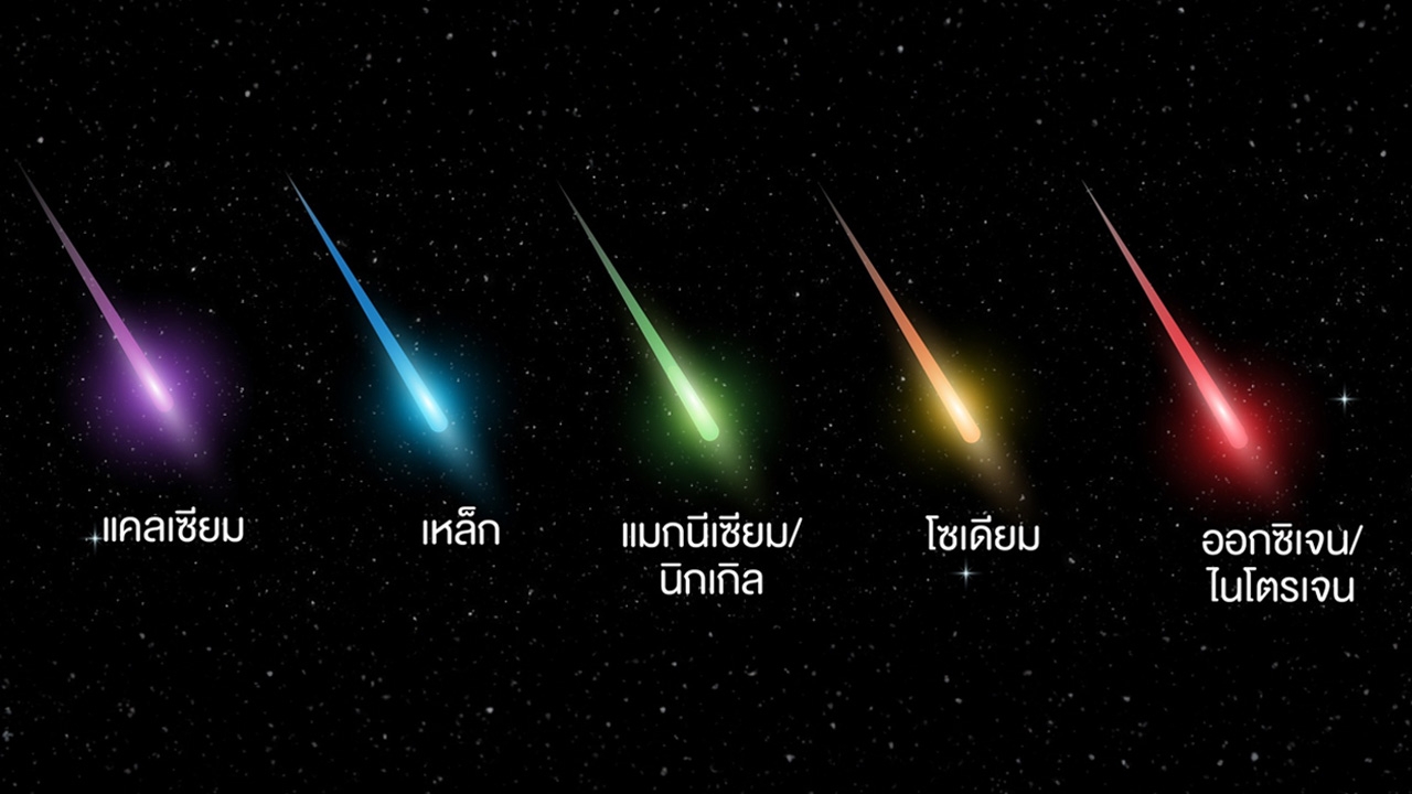 สถาบันวิจัยดาราศาสตร์แห่งชาติ ชวนรู้จัก "สีดาวตก" แตกต่างกันอย่างไร