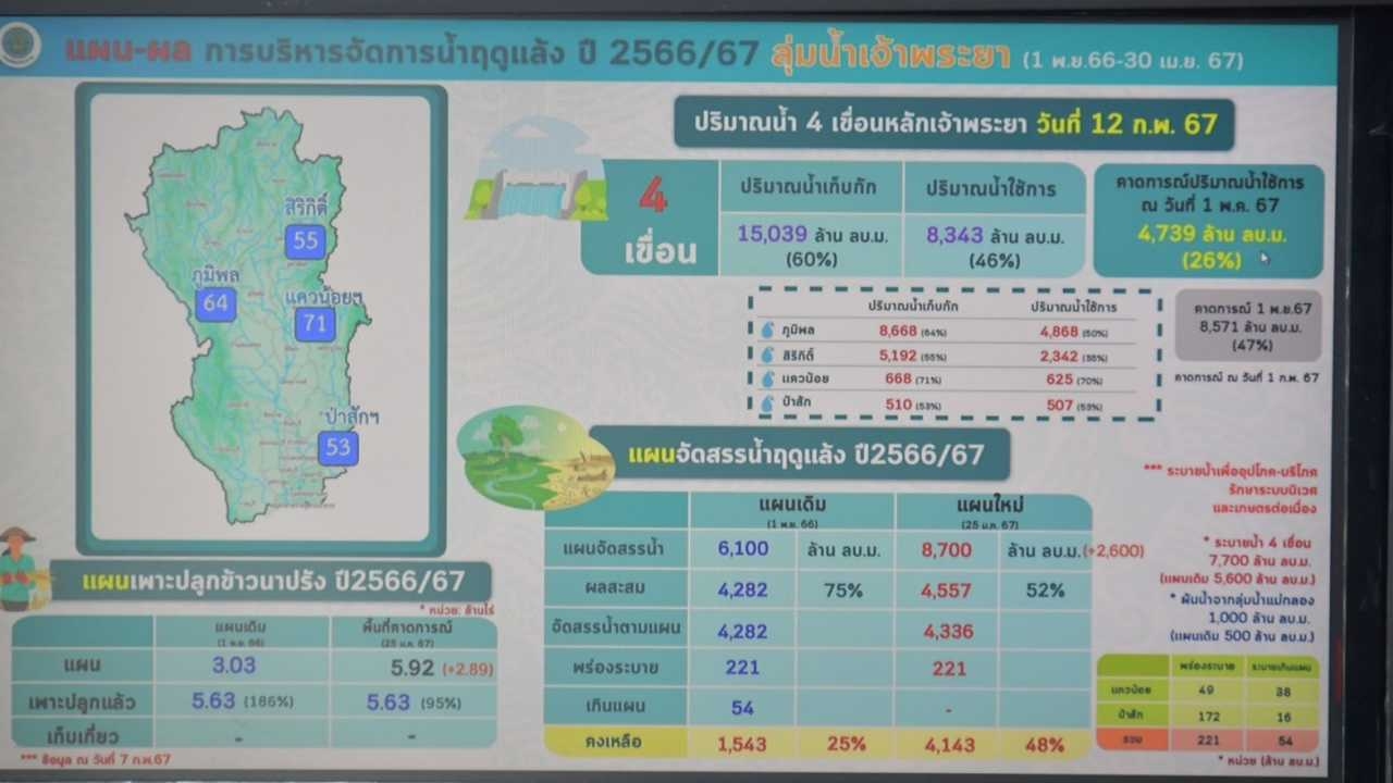 ชลประทาน คุมเข้มการใช้น้ำเน้นสำรองไว้อุปโภคบริโภค ให้พอไปจนถึงต้นฤดูฝนหน้า