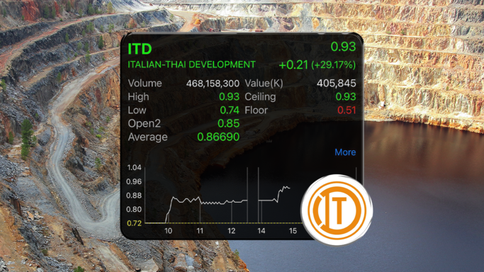 หุ้น ITD พุ่งชนซิลลิ่ง หลังแจ้งตลาดหลักทรัพย์ “ยอมรับ” อยู่ระหว่างหาผู้ลงทุนหมืองแร่โปแตช