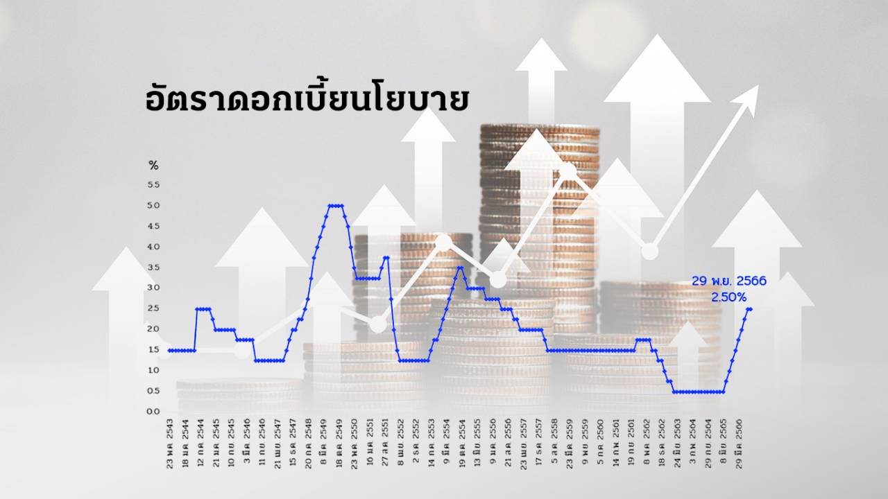 อัตราดอกเบี้ยนโยบาย คืออะไร? เมื่อกลายเป็น “ตัวแปร” สำคัญ กับเงินในกระเป๋าเราที่เปลี่ยนไป