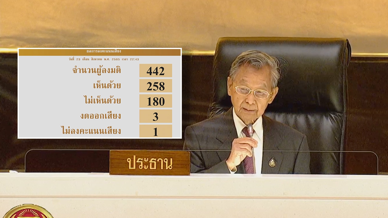 งบฯปี 66 ผ่านสภา 258 ต่อ 180 รัฐบาล ขอบคุณ ยัน จะใช้งบฯอย่างคุ้มค่า