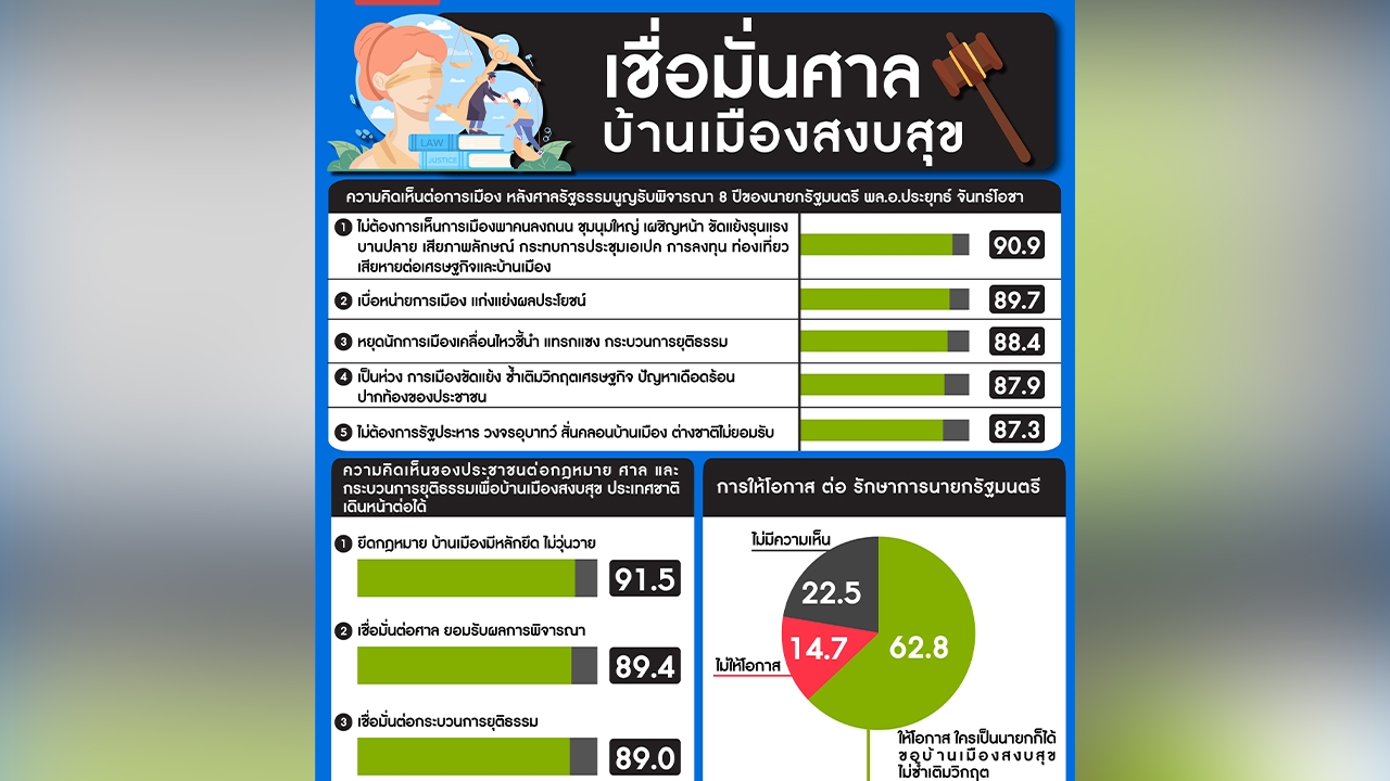 โพล เผย ผลสำรวจศาล รธน.รับพิจารณา นายกฯ ครบ 8 ปี ประชาชนเชื่อมั่นในศาล