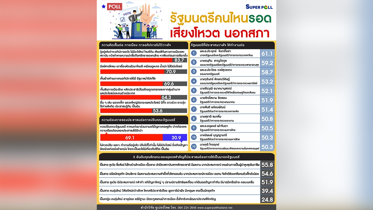 โพล ชี้ คนหนุน คุณสมบัติ นายกฯ คนต่อไป "ชายสูงวัย ไม่โกง เป็นนักธุรกิจ" 