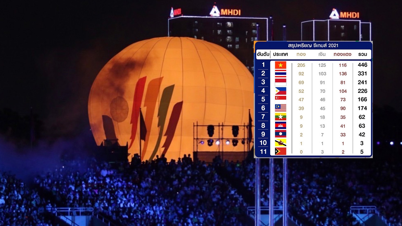 จบแล้ว ซีเกมส์ 2021/22 สรุปเหรียญซีเกมส์ครั้งที่ 31 เวียดนามเจ้าซีเกมส์ ไทยที่สอง