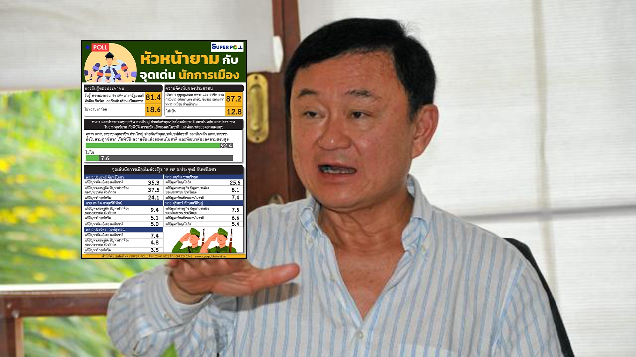 โพล ชี้ คนรับรู้ "ทักษิณ" จบเตรียมทหาร แต่กลับดูถูกอาชีพทหารและยาม