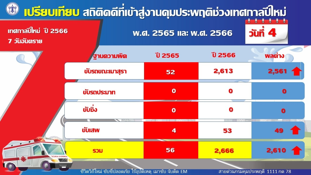 เปิดศักราช 2566 ยอดเมาขับพุ่ง สะสม 4 วัน 4,300 คดี นนทบุรีแชมป์