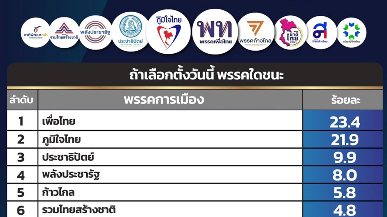 ถ้าเลือกตั้งวันนี้ พรรคใดชนะ "เพื่อไทย" ยังนำ แต่ภูมิใจไทยพุ่งตามมาติด