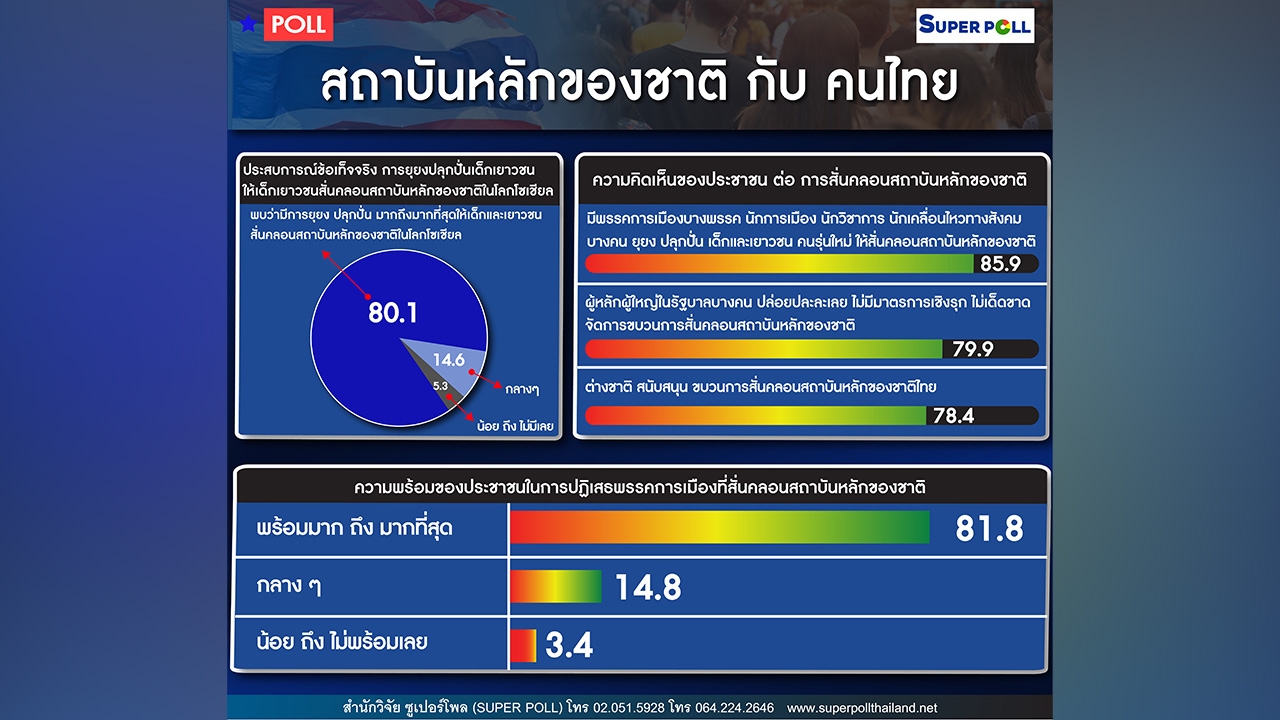 โพล ชี้ 80.1% พบ ยุยง ปลุกปั่นเด็ก-เยาวชน สั่นคลอนสถาบันหลักชาติในโซเชียล